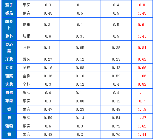 有機肥施肥量可通過下式推算，做到合理利用(圖2)